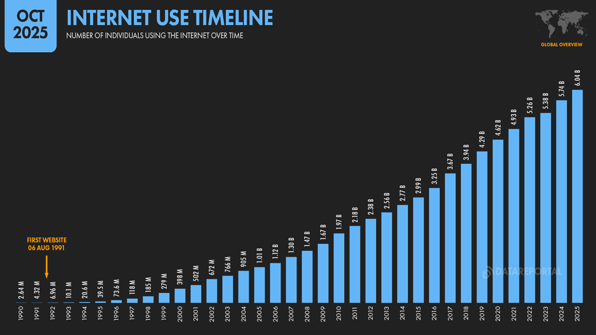Internet+User numbers+Timeline data report